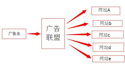 广告联盟怎么赚钱？广告联盟还能赚钱吗？