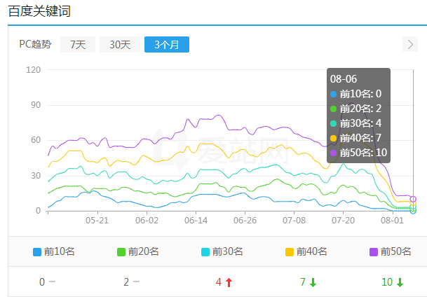 网赚关键词已经跌停了吗？