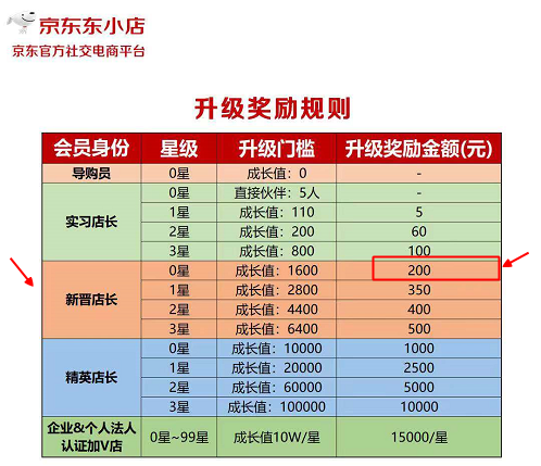 新人做东小店好还是做芬香好？京东东小店官网多少？